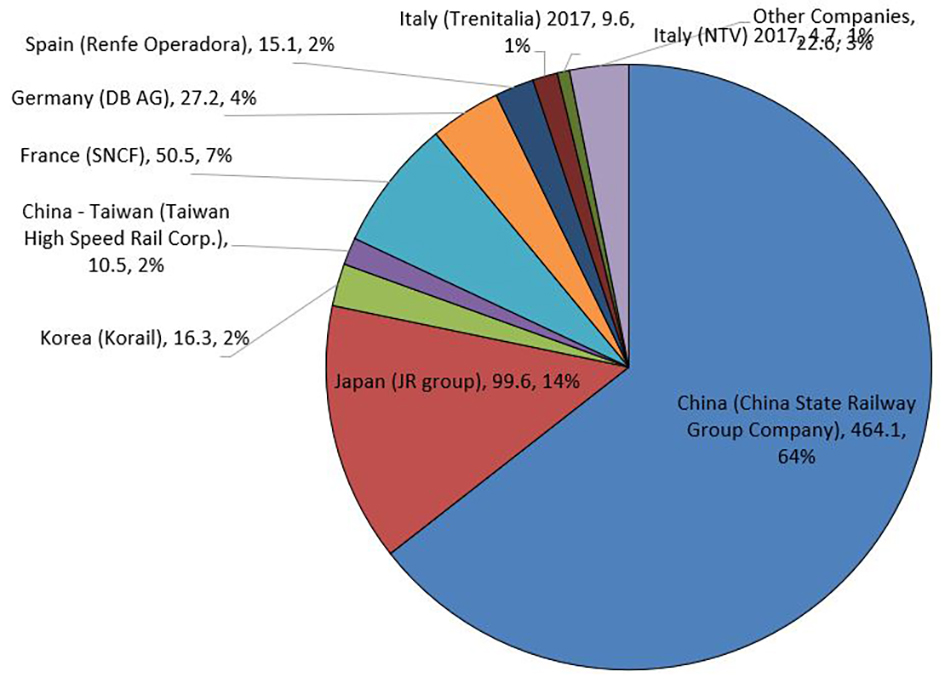 The Perpetual Growth Of High-speed Rail Development