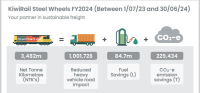 KiwiRail report highlights significant environmental benefits from rail freight