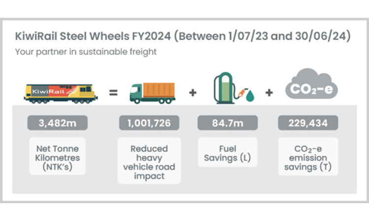 KiwiRail report highlights significant environmental benefits from rail freight